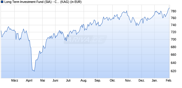 Performance des Long Term Investment Fund (SIA) - Classic USD (WKN A0MWBX, ISIN LU0301247077)