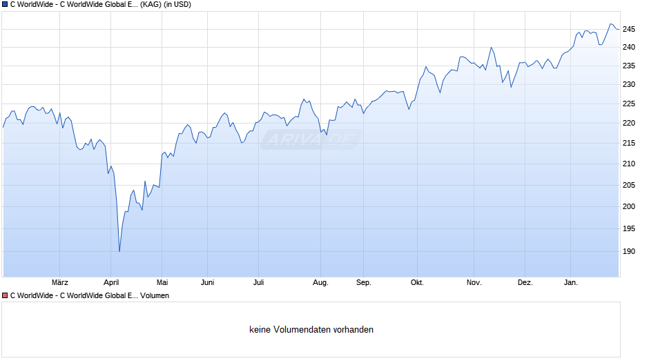 C WorldWide - C WorldWide Global Equities 1A Chart
