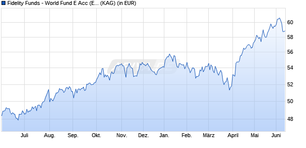 Performance des Fidelity Funds - World Fund E Acc (EUR) (WKN 787302, ISIN LU0115769746)