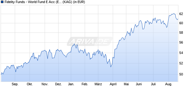 Performance des Fidelity Funds - World Fund E Acc (EUR) (WKN 787302, ISIN LU0115769746)