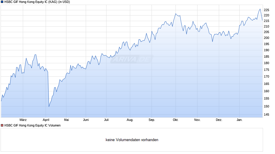 HSBC GIF Hong Kong Equity IC Chart