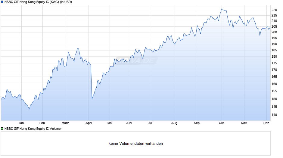 HSBC GIF Hong Kong Equity IC Chart