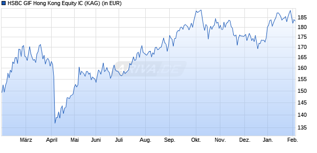 Performance des HSBC GIF Hong Kong Equity IC (WKN 263229, ISIN LU0164880626)