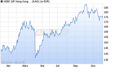 Performance des HSBC GIF Hong Kong Equity IC (WKN 263229, ISIN LU0164880626)