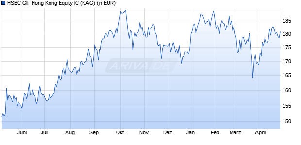 Performance des HSBC GIF Hong Kong Equity IC (WKN 263229, ISIN LU0164880626)