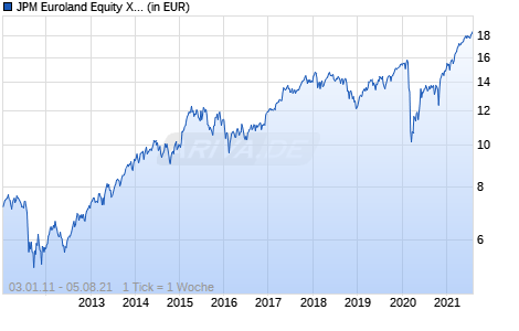 JPM Euroland Equity X (acc) - EUR Chart