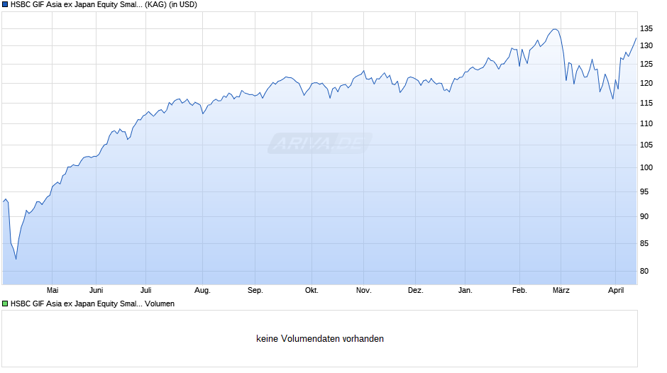 HSBC GIF Asia ex Japan Equity Smaller Companies IC Chart