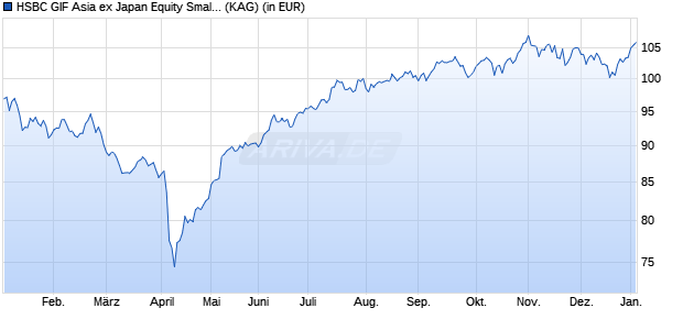 Performance des HSBC GIF Asia ex Japan Equity Smaller Companies IC (WKN 120876, ISIN LU0164939885)