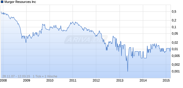 Murgor Resources Inc Chart