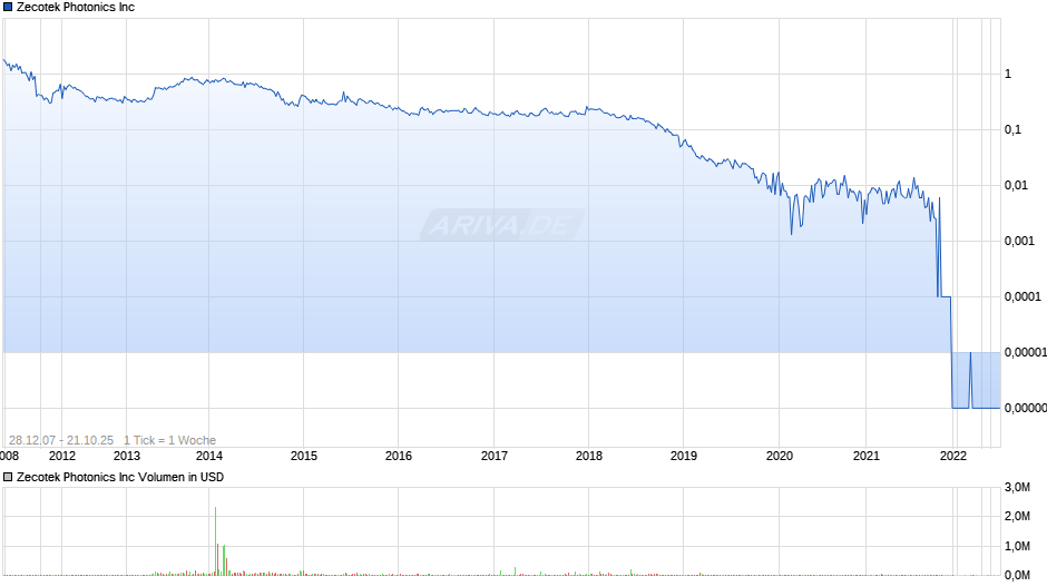 Zecotek Photonics Inc Chart