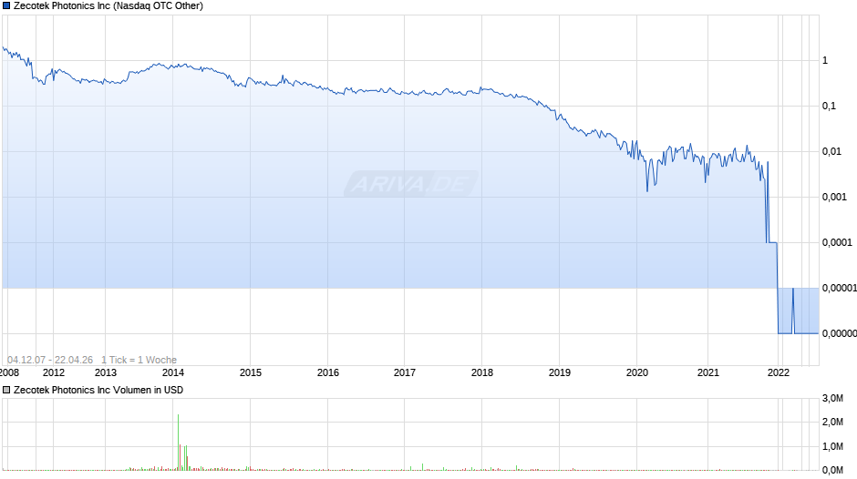 Zecotek Photonics Chart