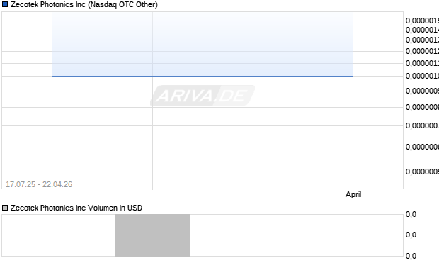 Zecotek Photonics Aktie Chart