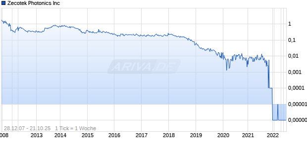 Zecotek Photonics Inc Chart