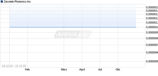Zecotek Photonics Aktie Chart