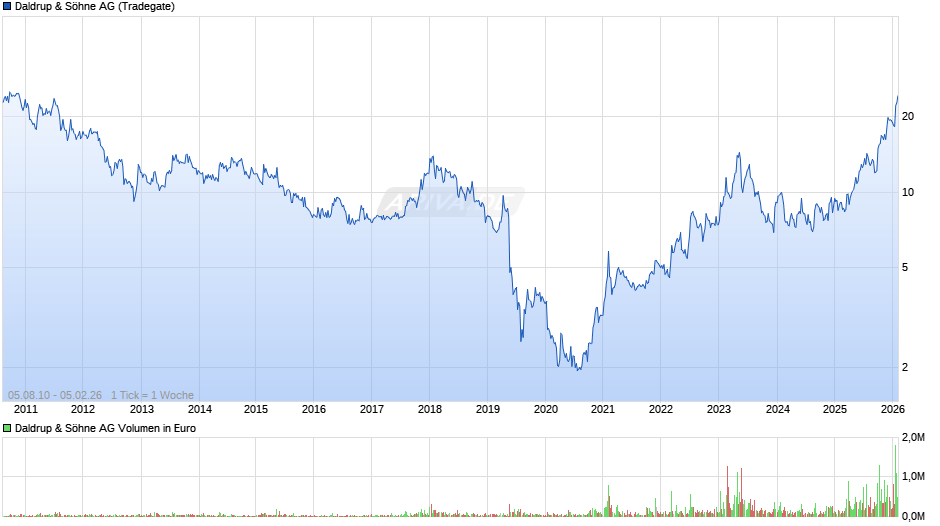Daldrup & Söhne Chart