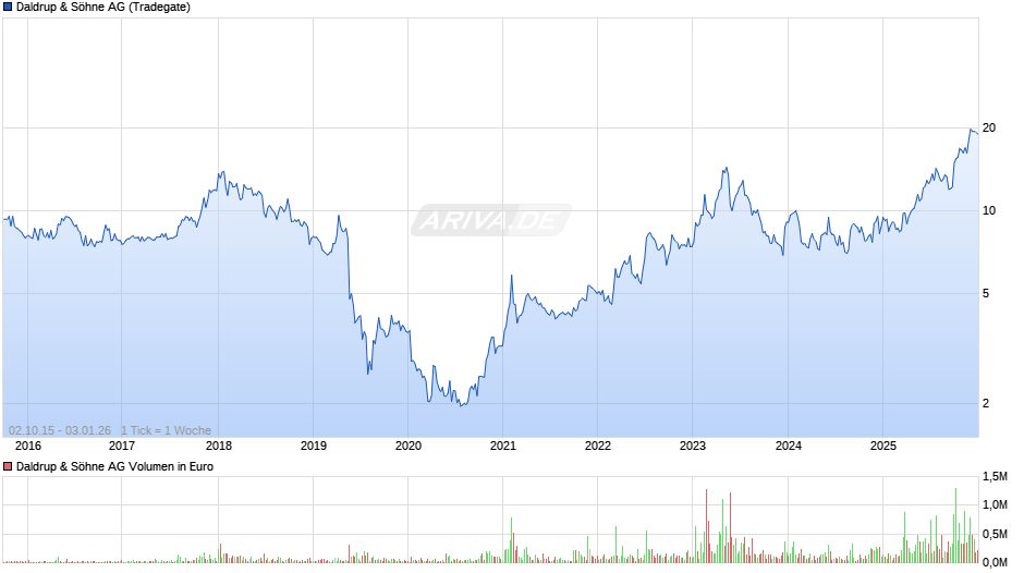Daldrup & Söhne Chart