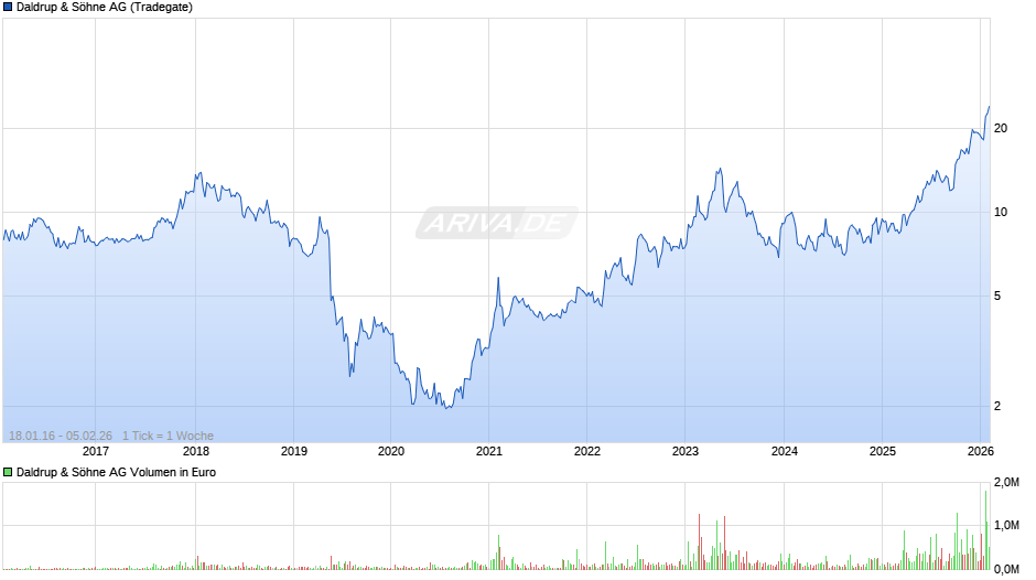 Daldrup & Söhne Chart