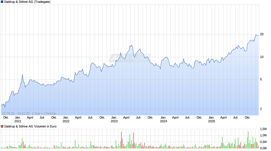 Daldrup & Söhne Chart