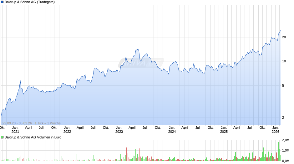 Daldrup & Söhne Chart
