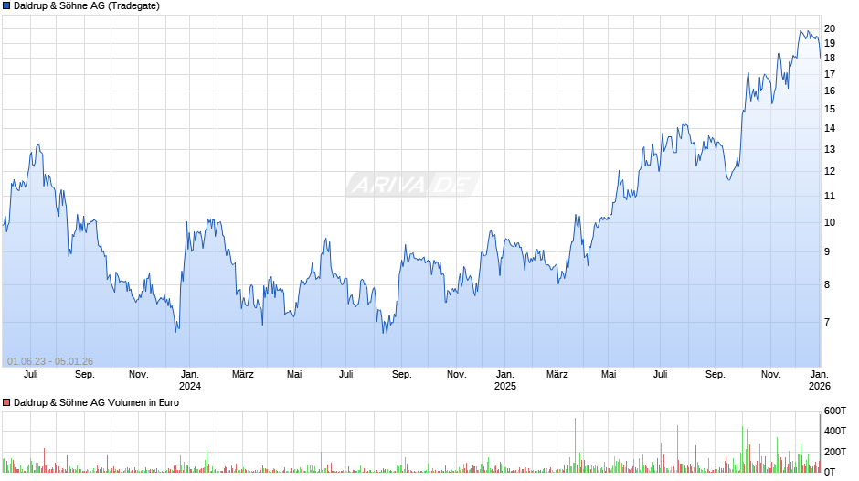 Daldrup & Söhne Chart