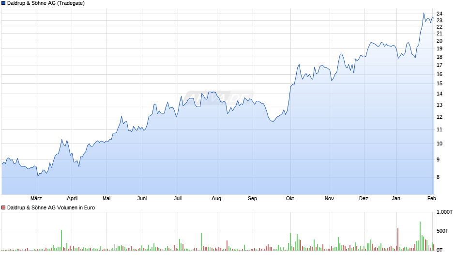 Daldrup & Söhne Chart