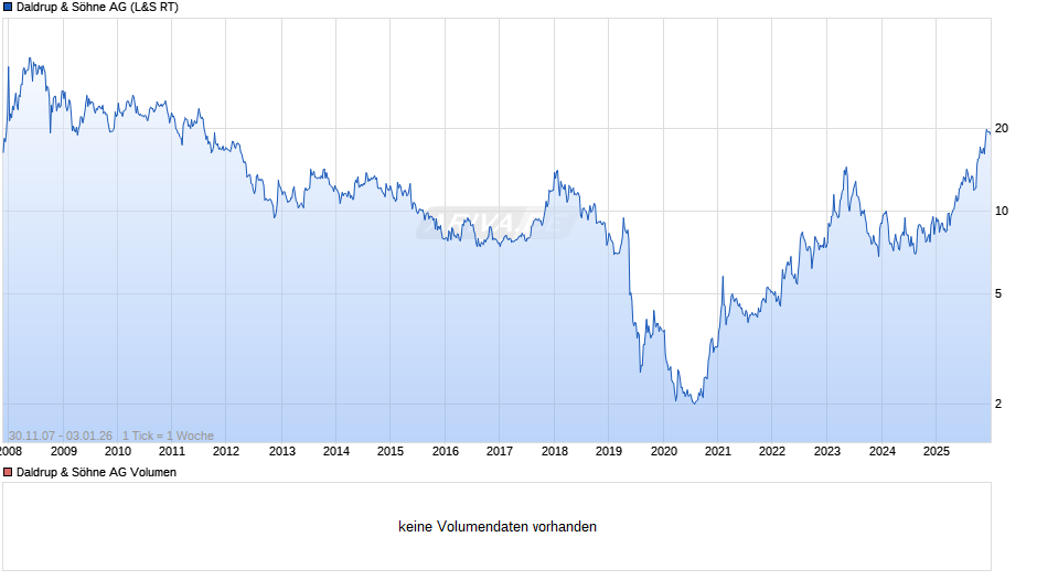 Daldrup & Söhne Chart