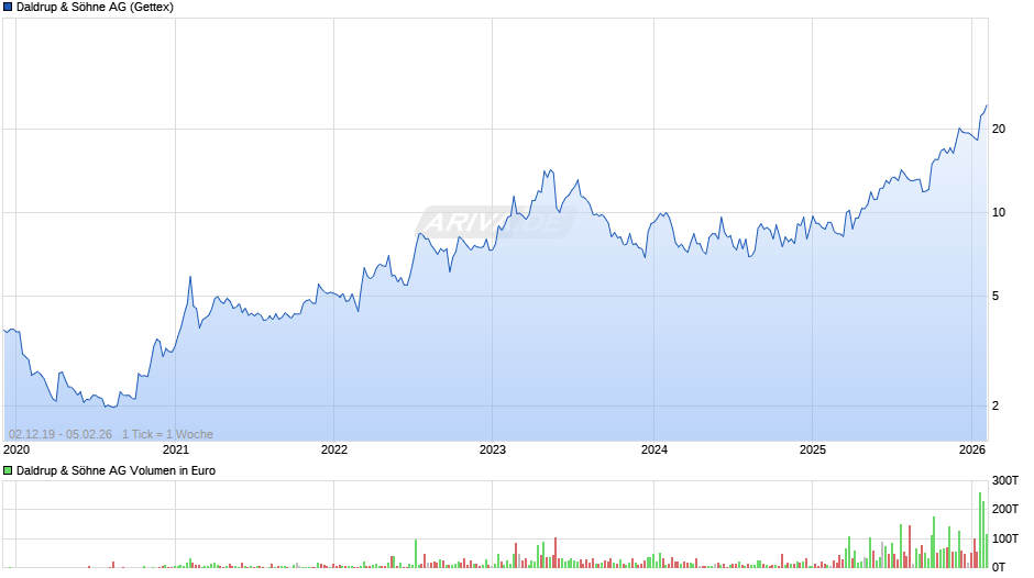 Daldrup & Söhne Chart