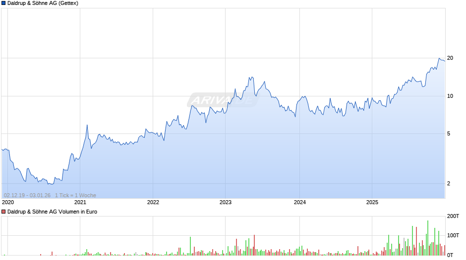 Daldrup & Söhne Chart