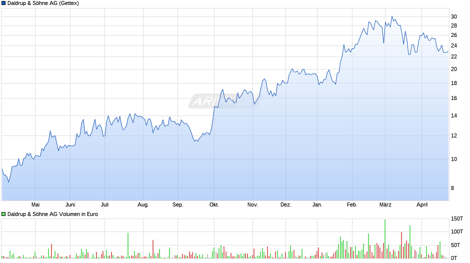Daldrup & Söhne Chart