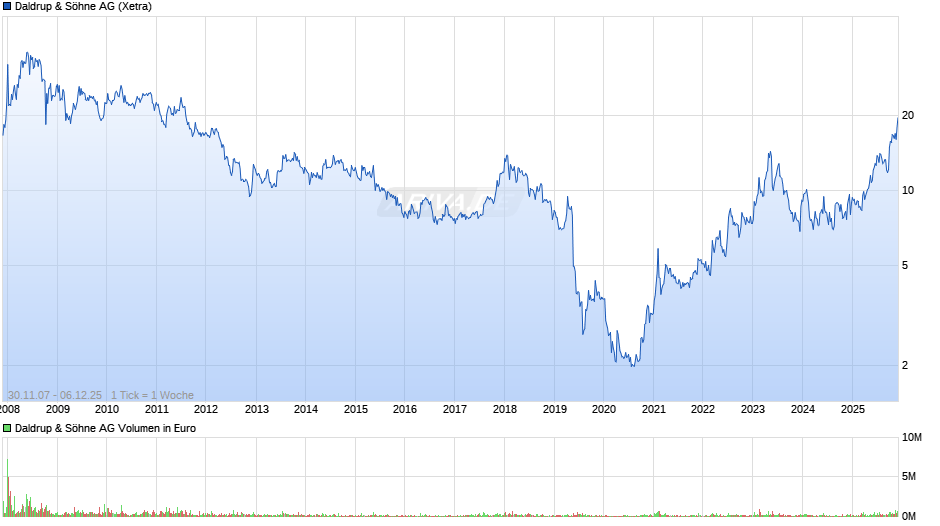 Daldrup & Söhne Chart