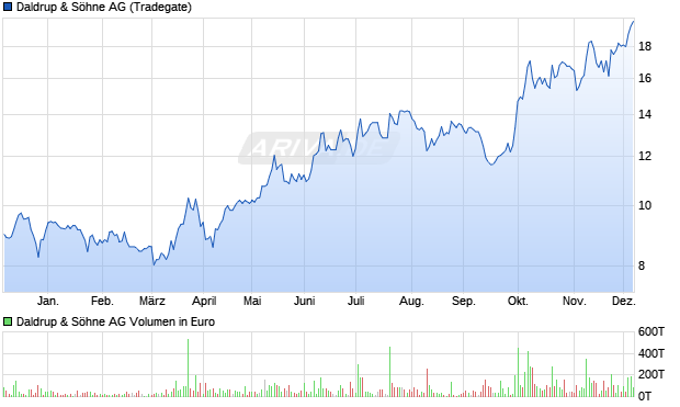 Daldrup & Söhne Aktie Chart