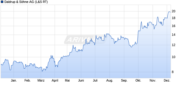 Daldrup & Söhne Aktie Chart