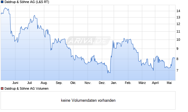 Daldrup & Söhne AG Aktie Chart