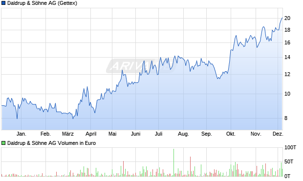 Daldrup & Söhne Aktie Chart