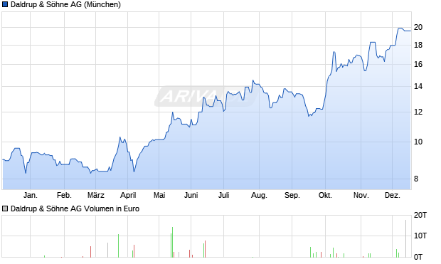 Daldrup & S&ouml;hne Aktie Chart