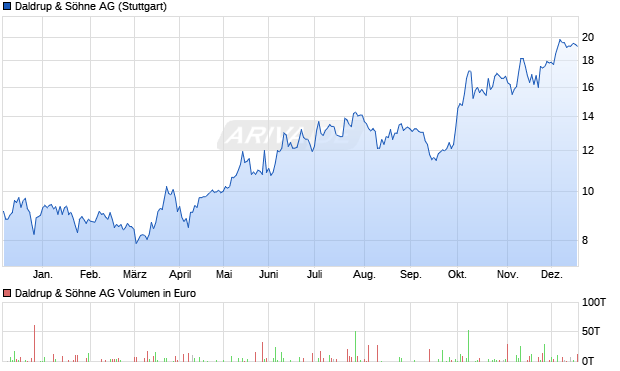 Daldrup & S&ouml;hne Aktie Chart