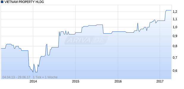 VIETNAM PROPERTY HLDG Chart