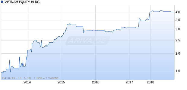 VIETNAM EQUITY HLDG Chart