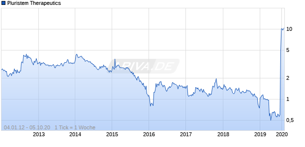 Pluristem Therapeutics Chart