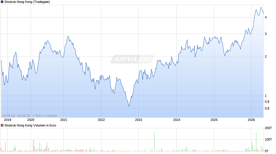 Sinotruk Hong Kong Chart