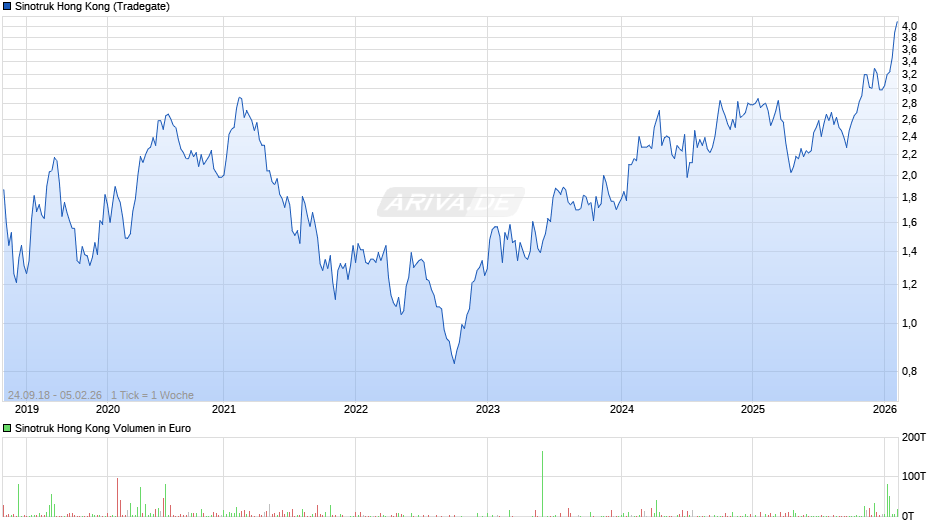 Sinotruk Hong Kong Chart
