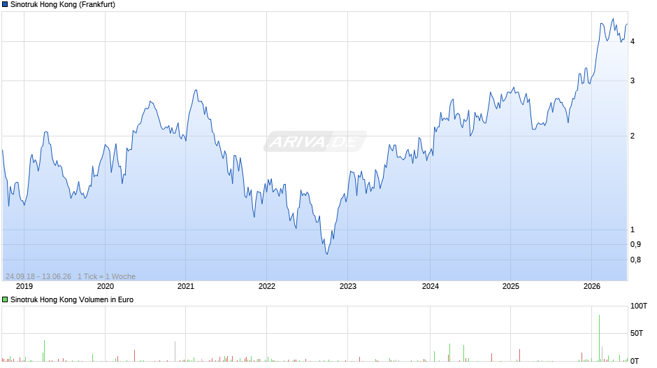 Sinotruk Hong Kong Chart