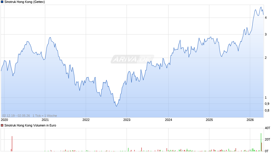 Sinotruk Hong Kong Chart