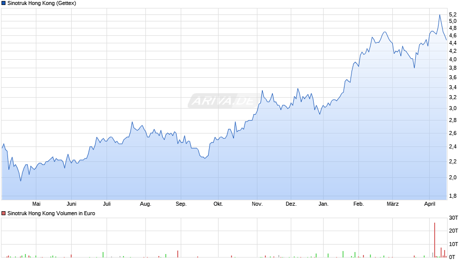 Sinotruk Hong Kong Chart