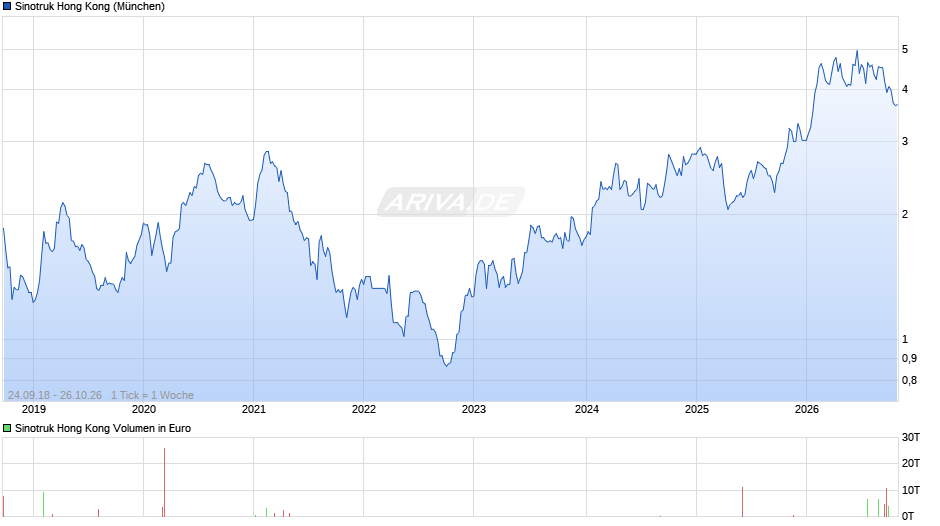 Sinotruk Hong Kong Chart