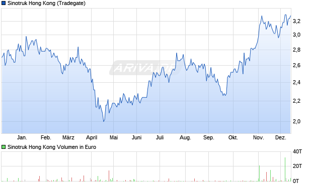 Sinotruk Hong Kong Aktie Chart