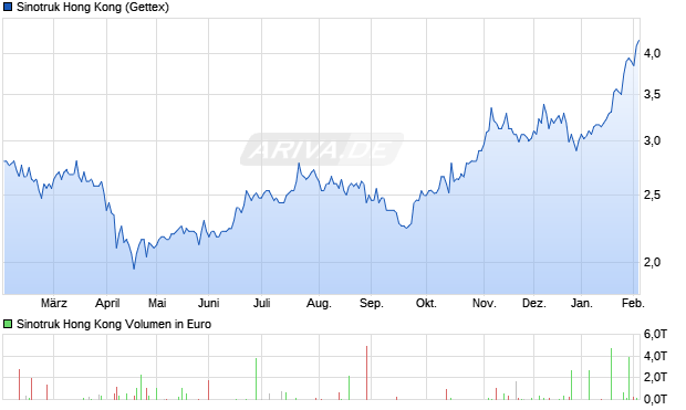 Sinotruk Hong Kong Aktie Chart