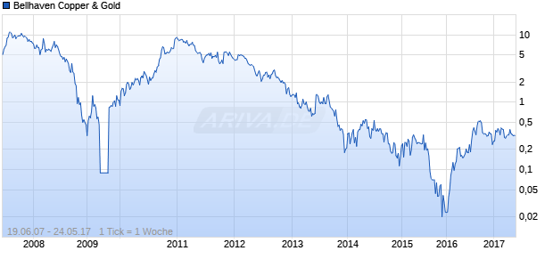 Bellhaven Copper & Gold Chart