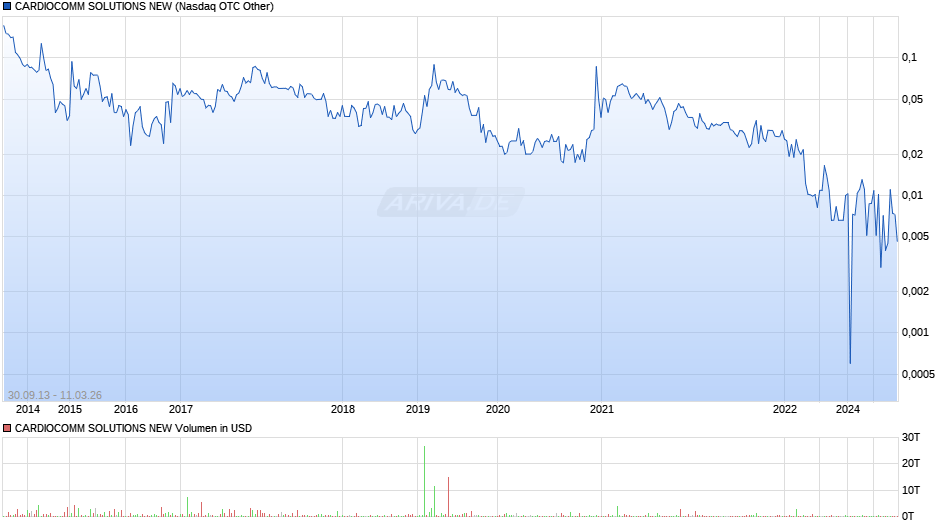 CARDIOCOMM SOLUTIONS NEW Chart