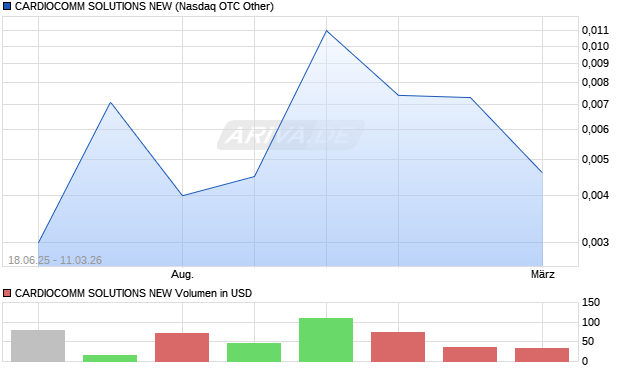 CARDIOCOMM SOLUTIONS NEW Aktie Chart